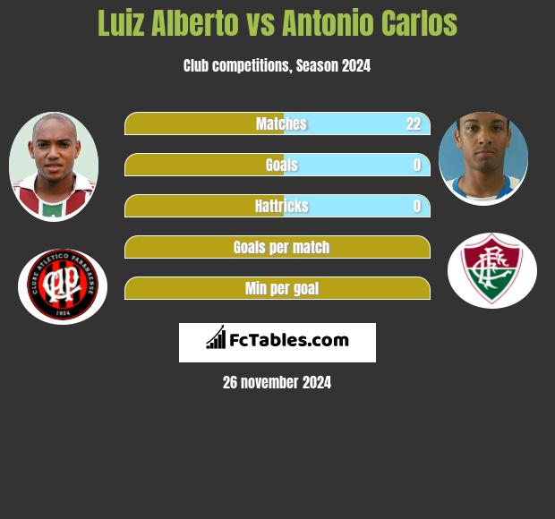 Luiz Alberto vs Antonio Carlos h2h player stats