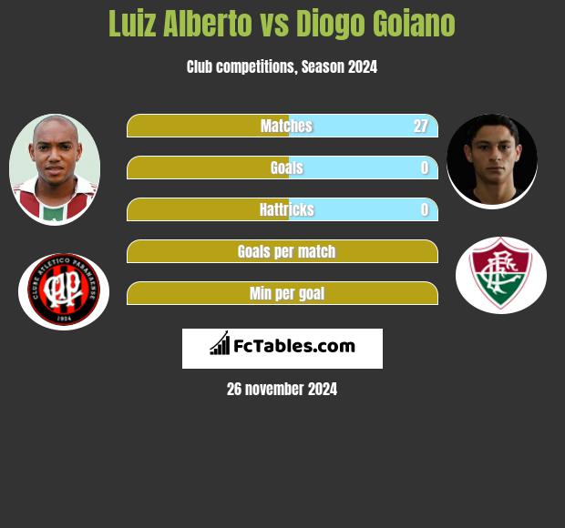 Luiz Alberto vs Diogo Goiano h2h player stats