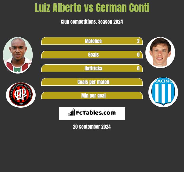 Luiz Alberto vs German Conti h2h player stats