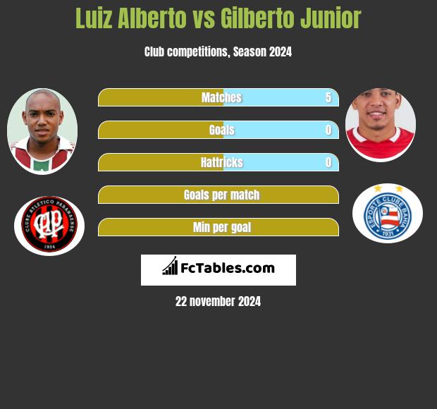 Luiz Alberto vs Gilberto Junior h2h player stats