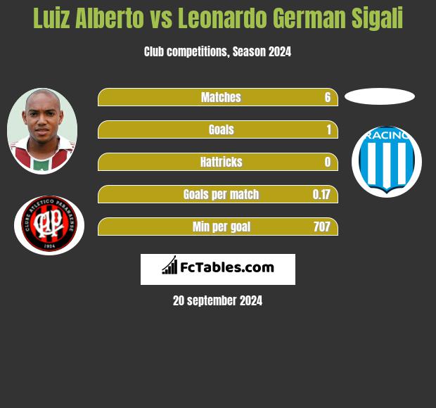 Luiz Alberto vs Leonardo German Sigali h2h player stats