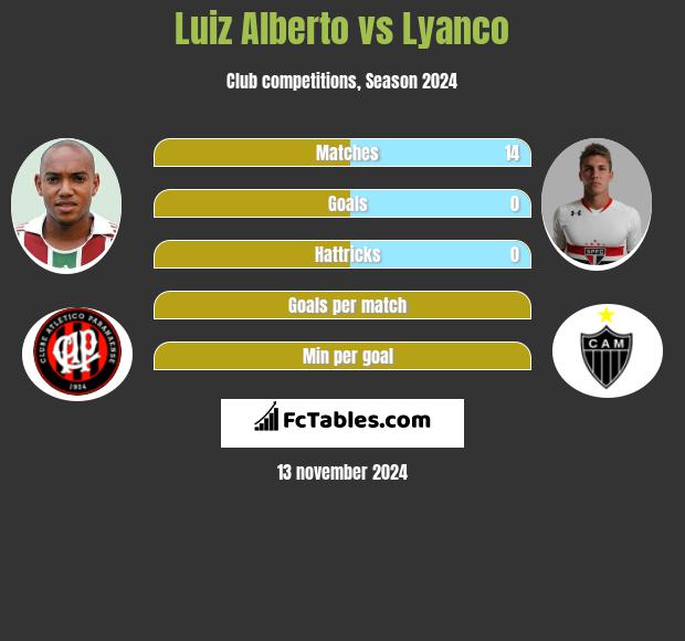 Luiz Alberto vs Lyanco h2h player stats