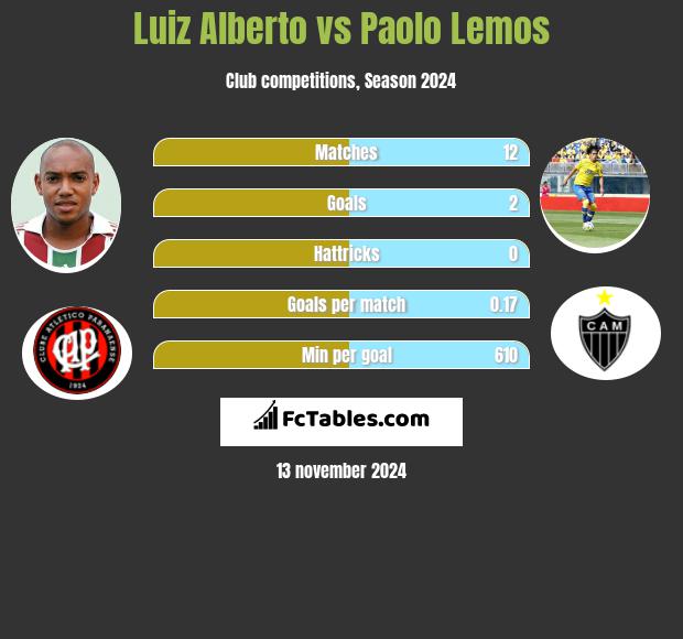 Luiz Alberto vs Paolo Lemos h2h player stats