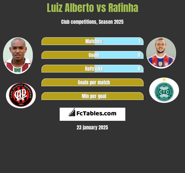 Luiz Alberto vs Rafinha h2h player stats