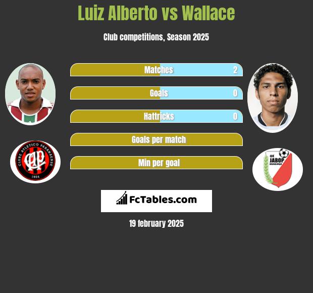 Luiz Alberto vs Wallace h2h player stats