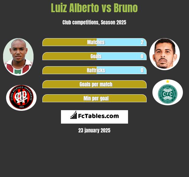 Luiz Alberto vs Bruno h2h player stats