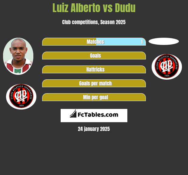 Luiz Alberto vs Dudu h2h player stats