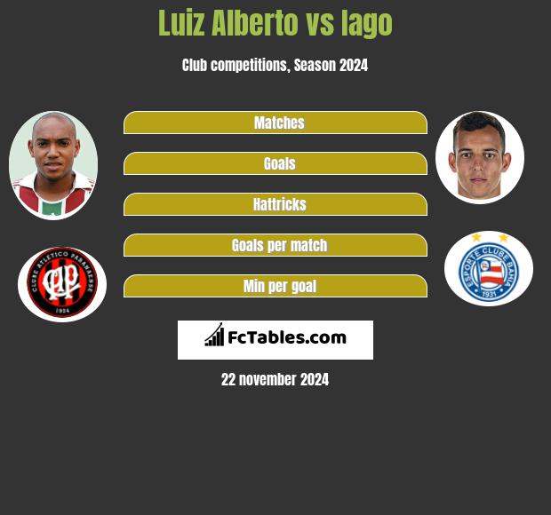 Luiz Alberto vs Iago h2h player stats