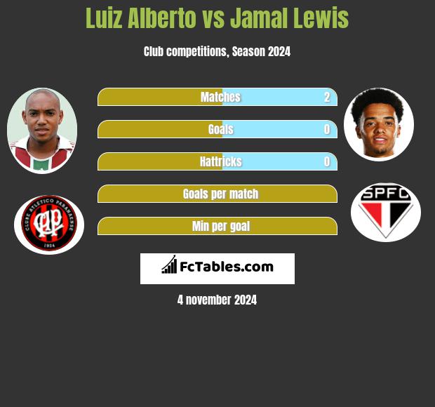 Luiz Alberto vs Jamal Lewis h2h player stats