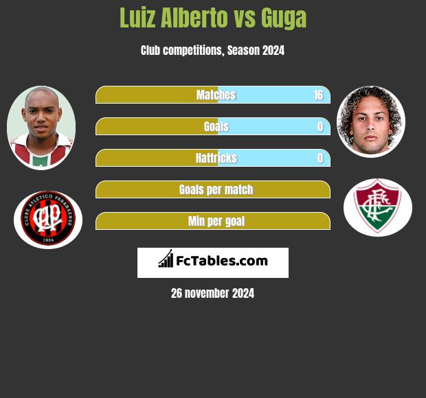 Luiz Alberto vs Guga h2h player stats