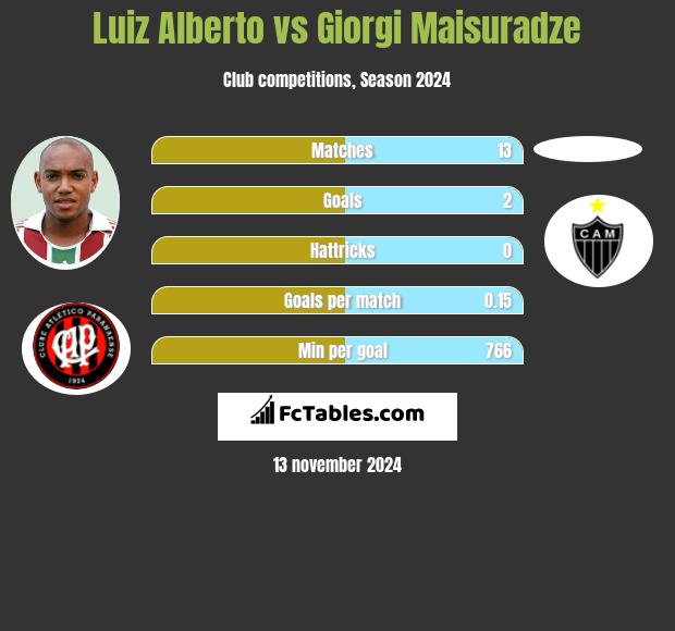 Luiz Alberto vs Giorgi Maisuradze h2h player stats