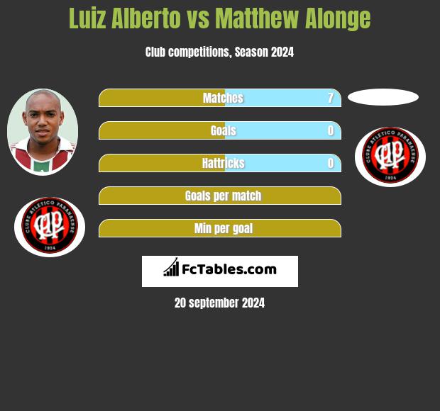 Luiz Alberto vs Matthew Alonge h2h player stats