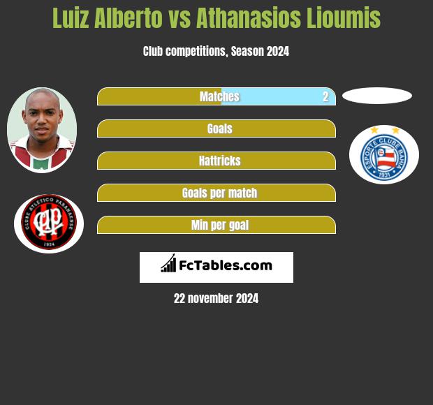 Luiz Alberto vs Athanasios Lioumis h2h player stats