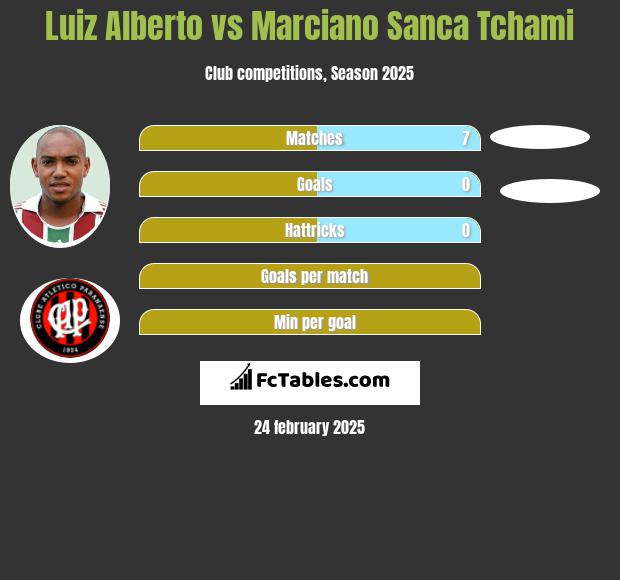 Luiz Alberto vs Marciano Sanca Tchami h2h player stats