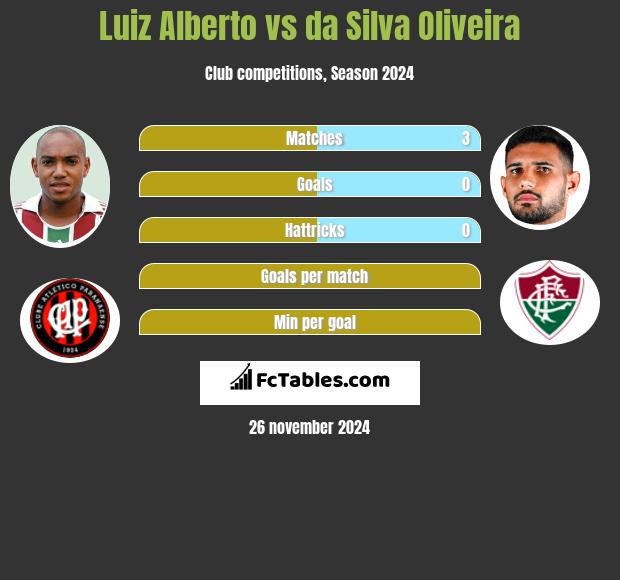 Luiz Alberto vs da Silva Oliveira h2h player stats