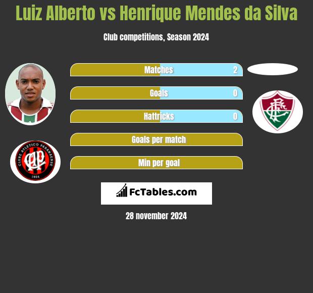 Luiz Alberto vs Henrique Mendes da Silva h2h player stats