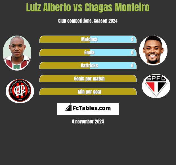 Luiz Alberto vs Chagas Monteiro h2h player stats