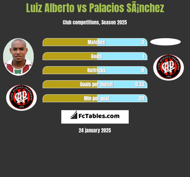 Luiz Alberto vs Palacios SÃ¡nchez h2h player stats