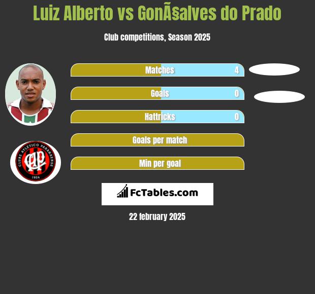 Luiz Alberto vs GonÃ§alves do Prado h2h player stats