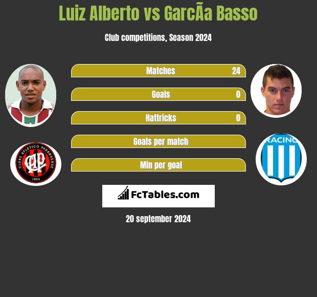 Luiz Alberto vs GarcÃ­a Basso h2h player stats