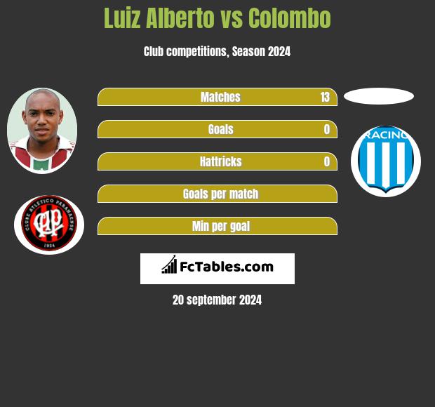 Luiz Alberto vs Colombo h2h player stats