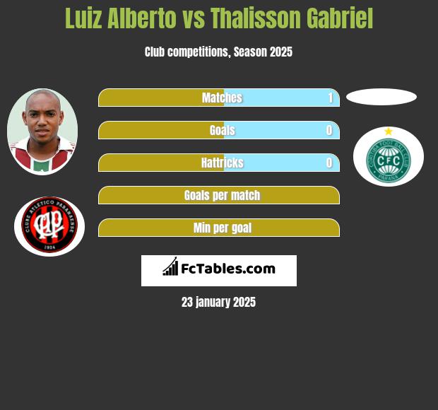 Luiz Alberto vs Thalisson Gabriel h2h player stats