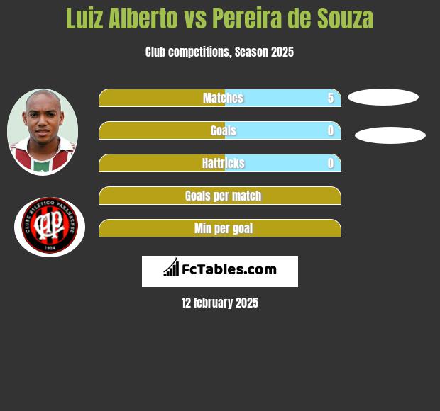 Luiz Alberto vs Pereira de Souza h2h player stats