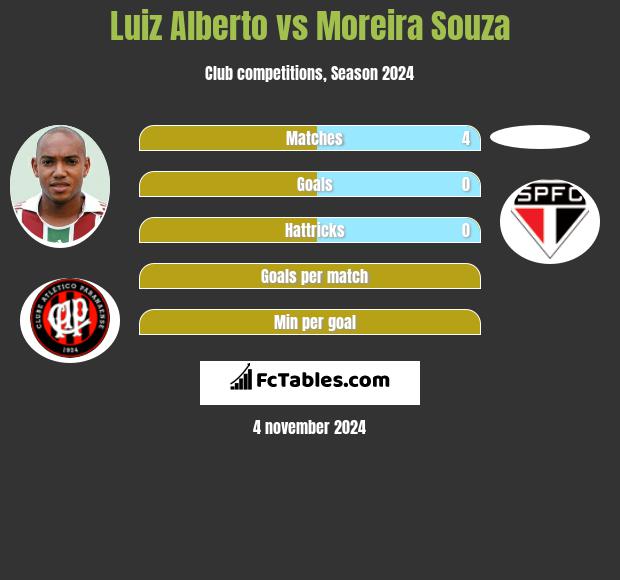 Luiz Alberto vs Moreira Souza h2h player stats