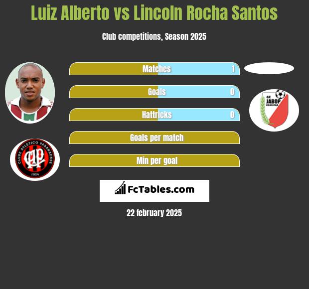 Luiz Alberto vs Lincoln Rocha Santos h2h player stats