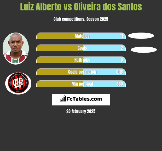 Luiz Alberto vs Oliveira dos Santos h2h player stats