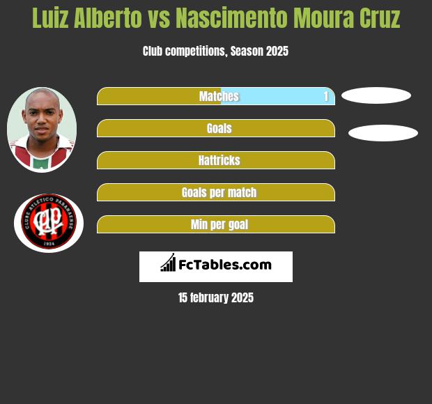 Luiz Alberto vs Nascimento Moura Cruz h2h player stats