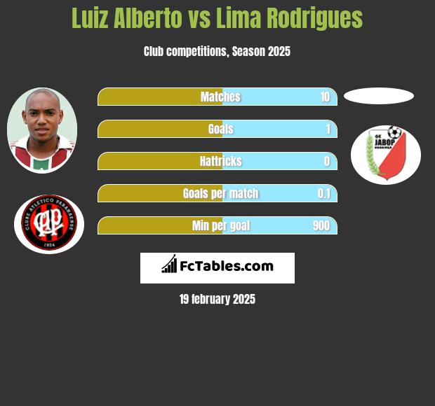 Luiz Alberto vs  Lima Rodrigues h2h player stats