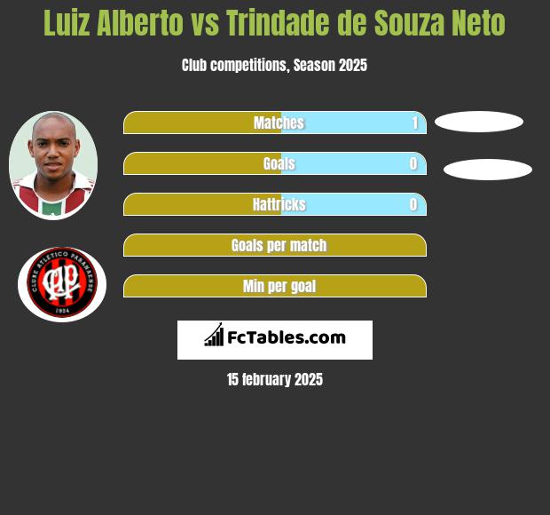 Luiz Alberto vs Trindade de Souza Neto h2h player stats