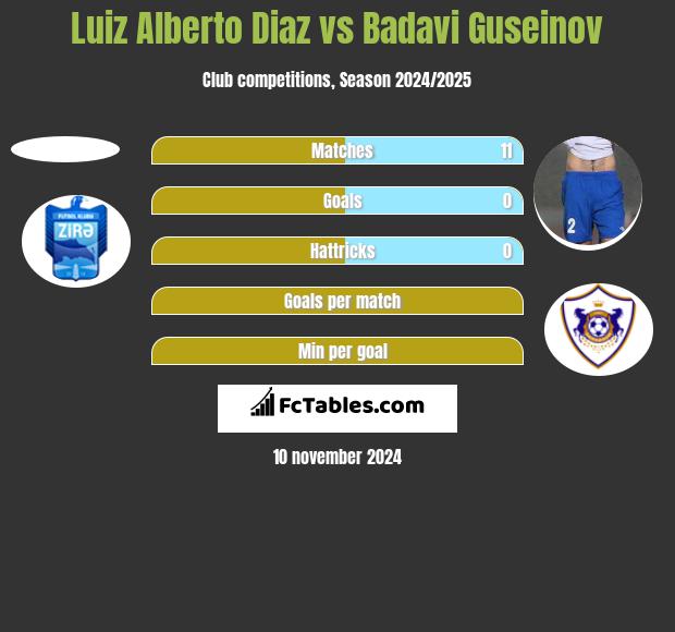 Luiz Alberto Diaz vs Badavi Guseinov h2h player stats