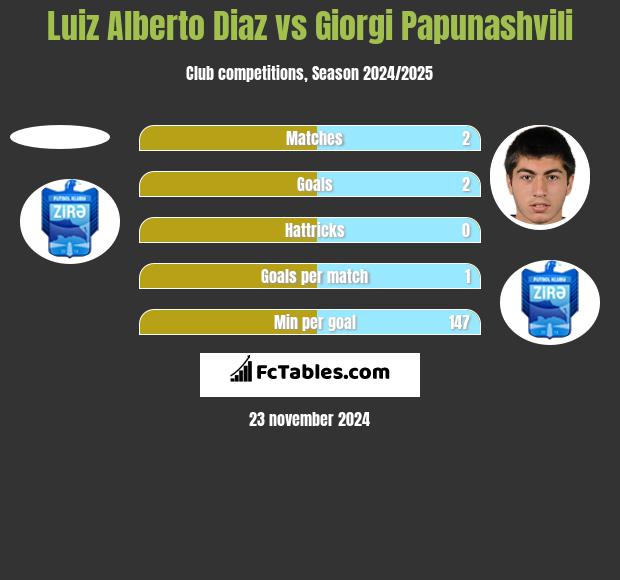 Luiz Alberto Diaz vs Giorgi Papunaszwili h2h player stats