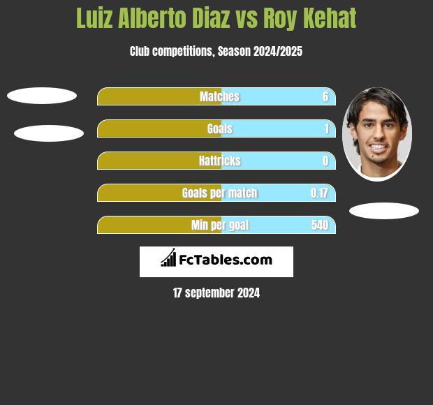 Luiz Alberto Diaz vs Roy Kehat h2h player stats