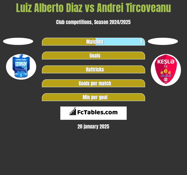 Luiz Alberto Diaz vs Andrei Tircoveanu h2h player stats