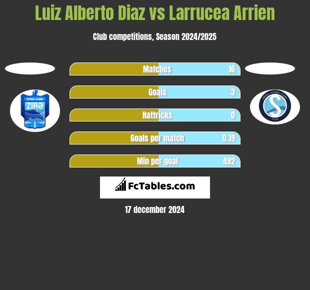 Luiz Alberto Diaz vs Larrucea Arrien h2h player stats