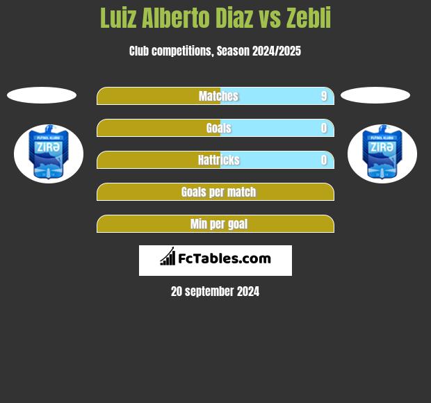 Luiz Alberto Diaz vs Zebli h2h player stats