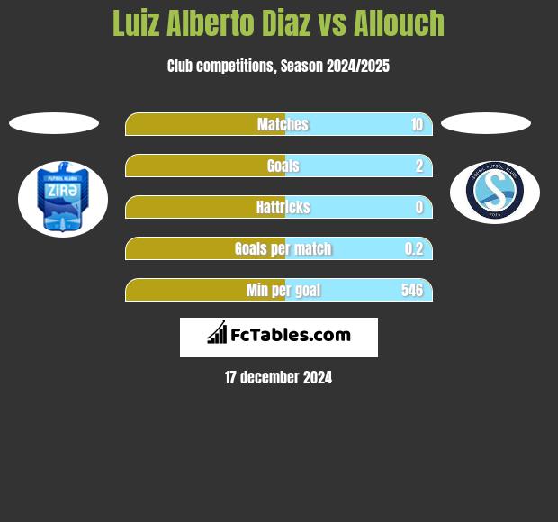 Luiz Alberto Diaz vs Allouch h2h player stats