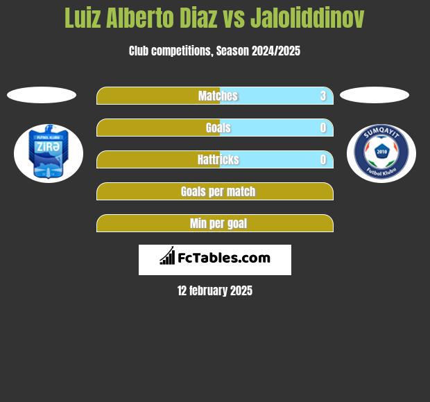 Luiz Alberto Diaz vs Jaloliddinov h2h player stats