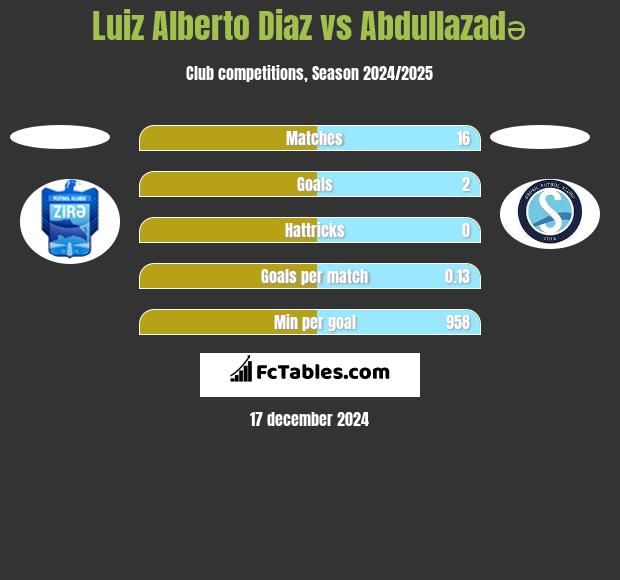 Luiz Alberto Diaz vs Abdullazadə h2h player stats