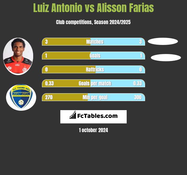 Luiz Antonio vs Alisson Farias h2h player stats