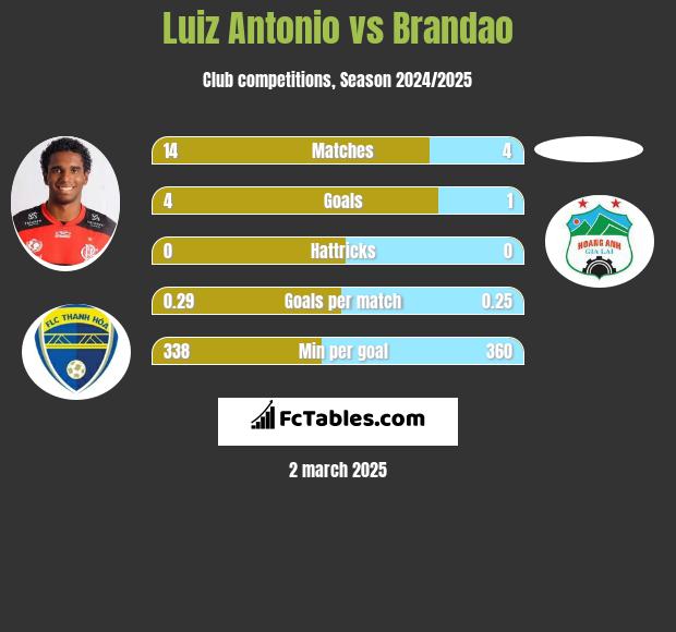 Luiz Antonio vs Brandao h2h player stats