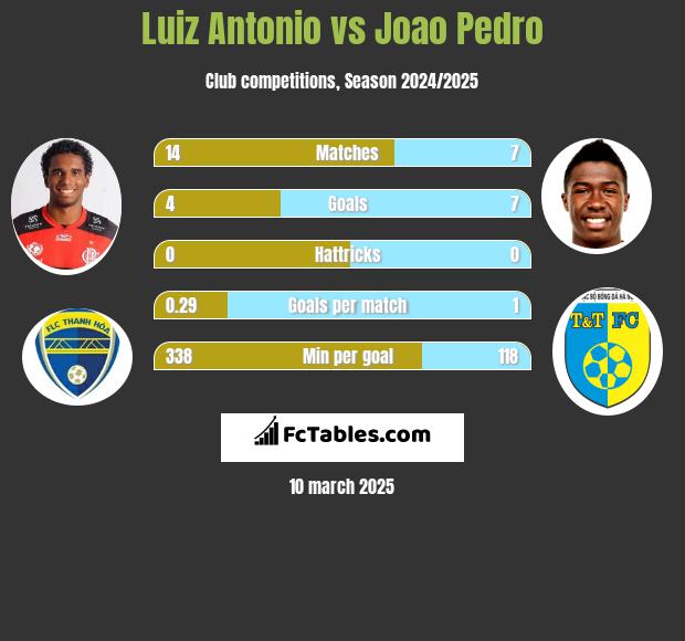 Luiz Antonio vs Joao Pedro h2h player stats