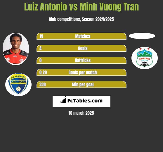 Luiz Antonio vs Minh Vuong Tran h2h player stats