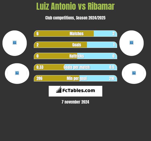 Luiz Antonio vs Ribamar h2h player stats