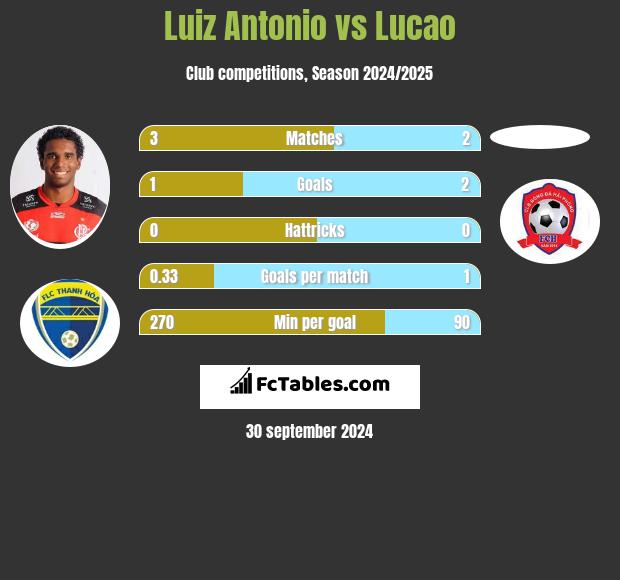 Luiz Antonio vs Lucao h2h player stats