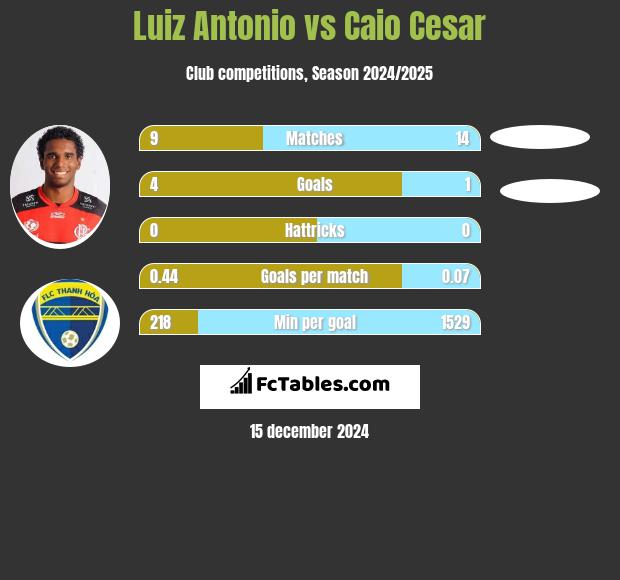 Luiz Antonio vs Caio Cesar h2h player stats