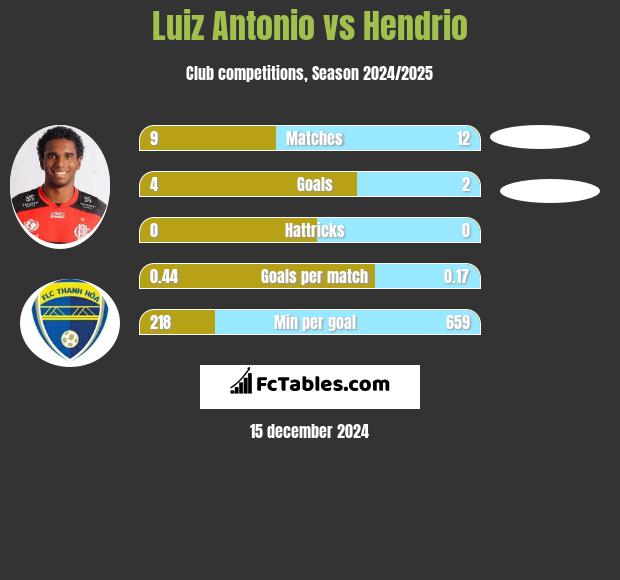 Luiz Antonio vs Hendrio h2h player stats